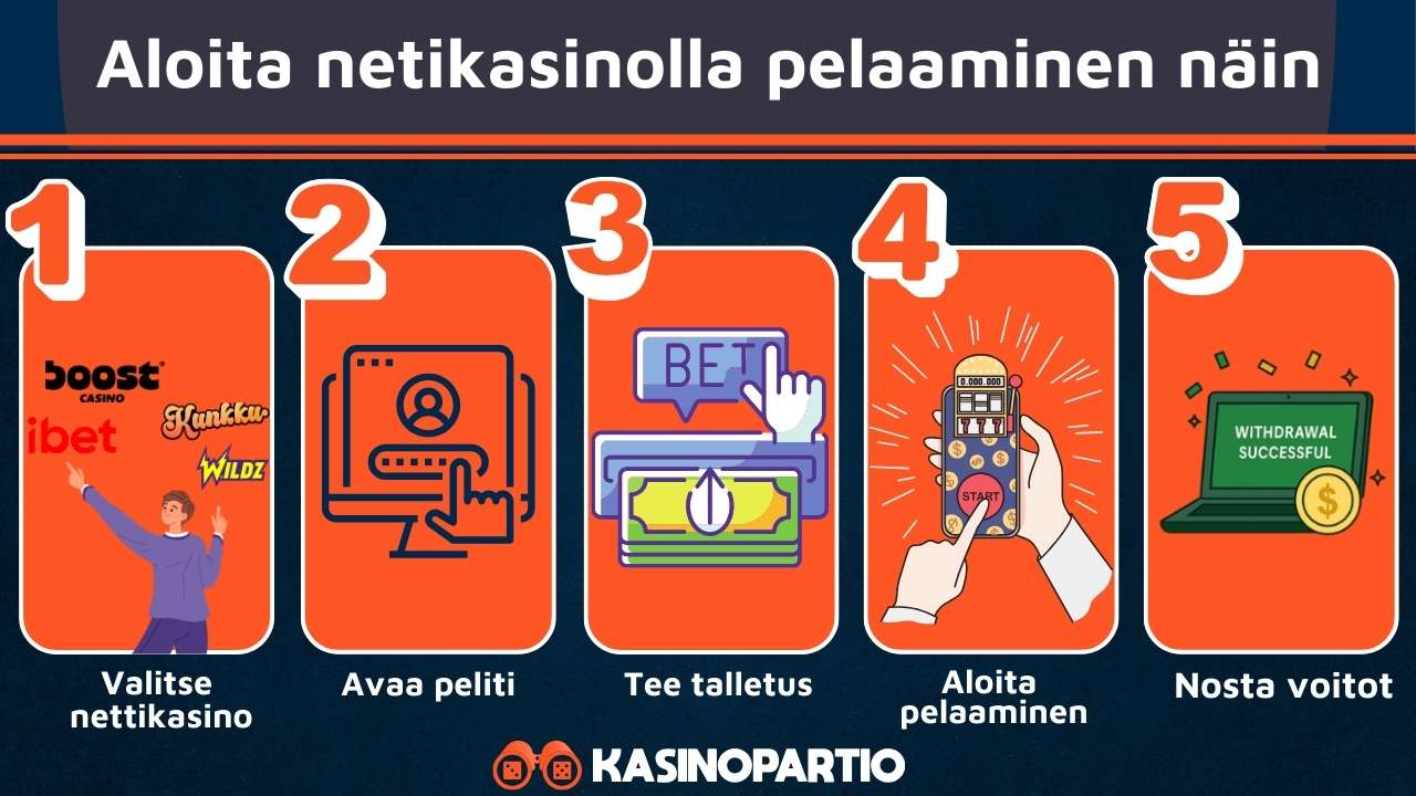 Nettikasinot toimivat niin, että sinun tulee valita nettikasino, avata tili, tehdä talletus, pelata ja nostaa voitot.