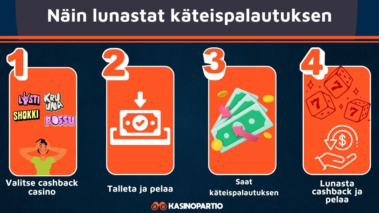 Käteispalautuksen lunastus.