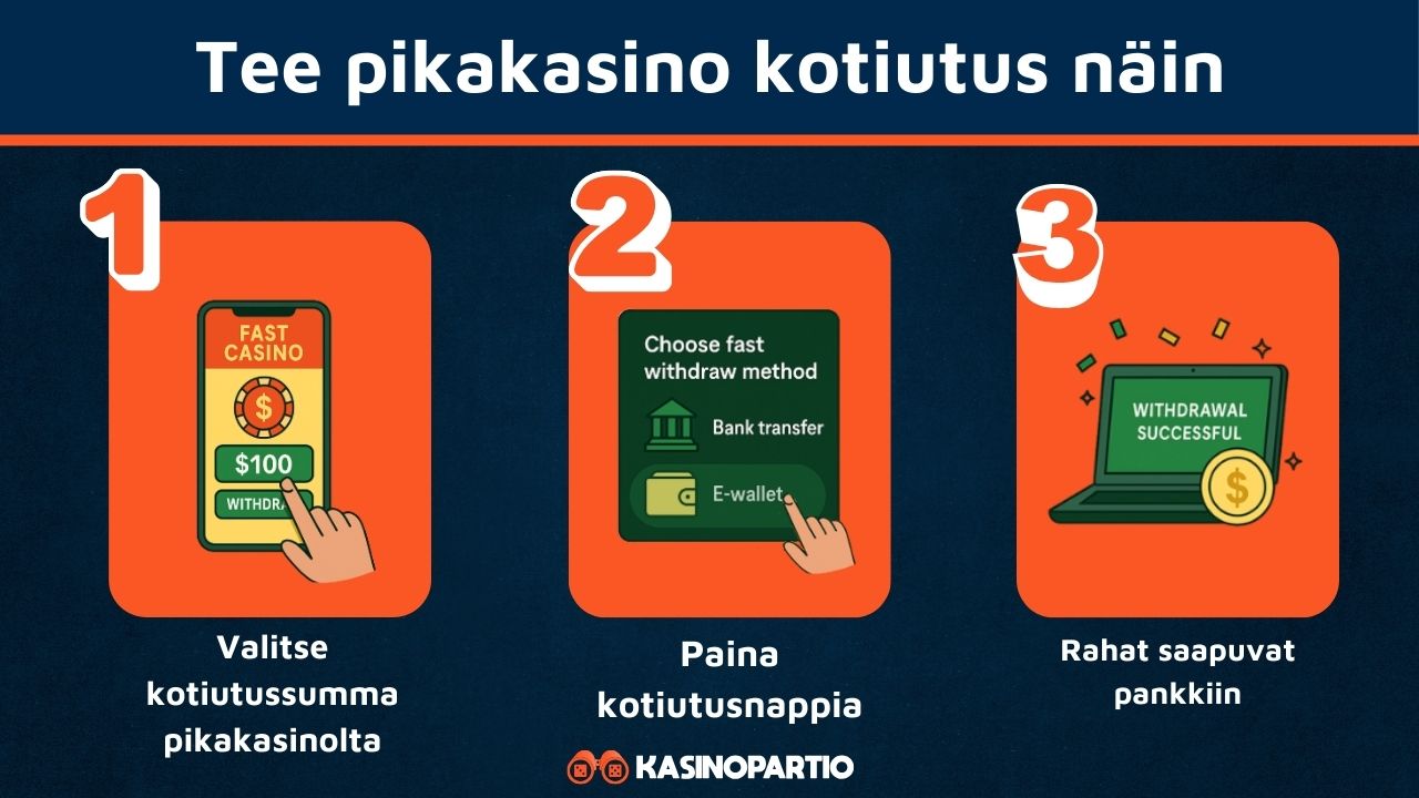 Pikakasino kotiutus onnistuu näin.