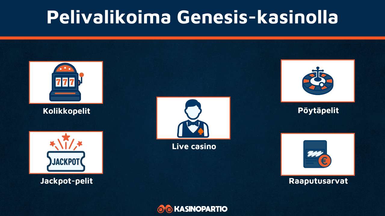 Genesis Kasinon pelivalikoima