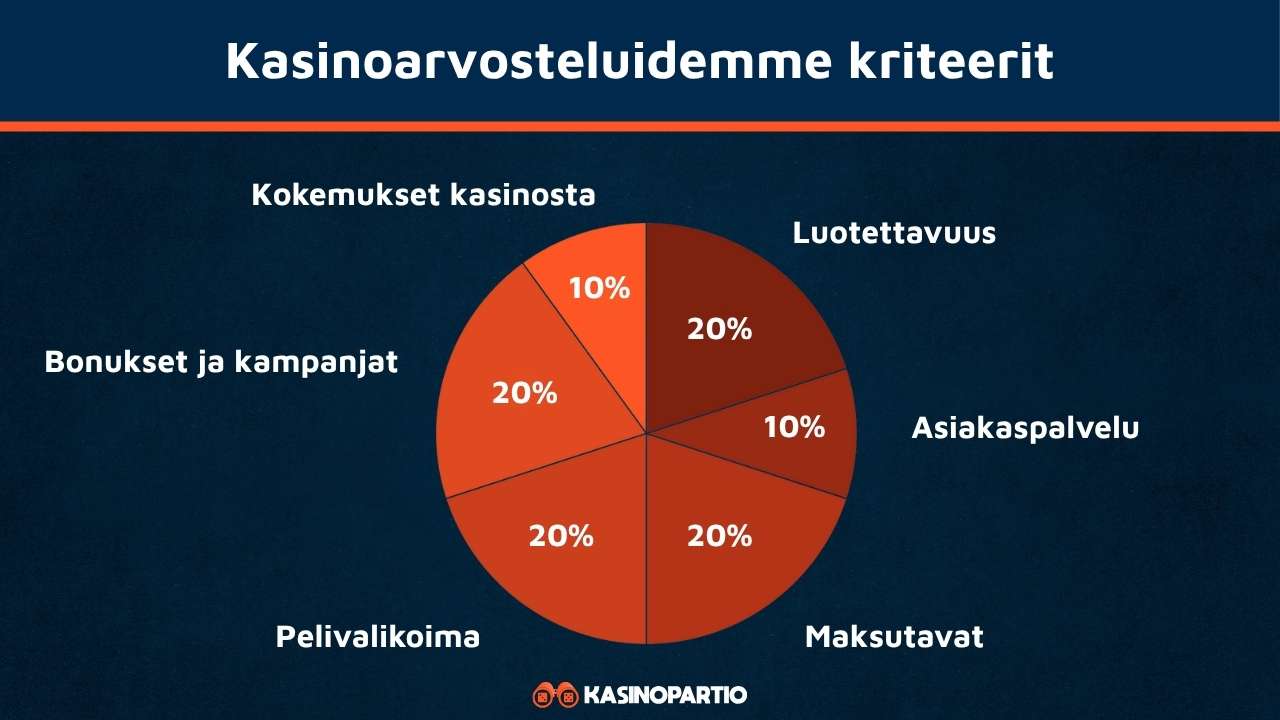 Kasinoarvosteluidemme kriteerit