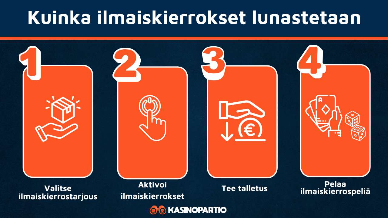 Ilmaiskierrokset lunastetaan näillä askeleilla