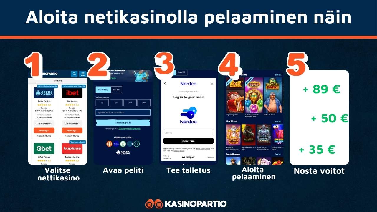 Nettikasinot toimivat niin, että sinun tulee valita nettikasino, avata tili, tehdä talletus, pelata ja nostaa voitot.