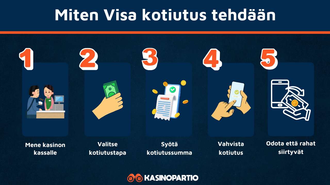 Visa kotiutus toimii näin nettikasinolla