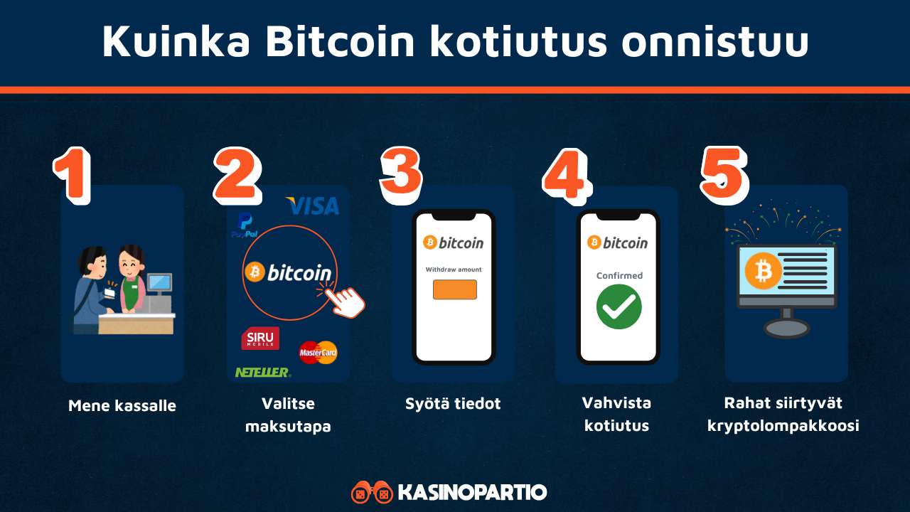 Bitcoin kotiutus onnistuu näin