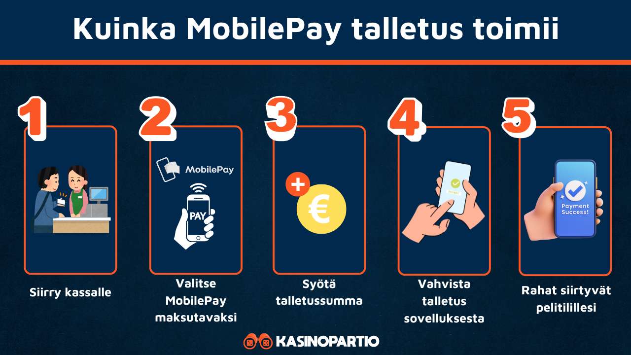 MobilePay casino talletus toimii näin