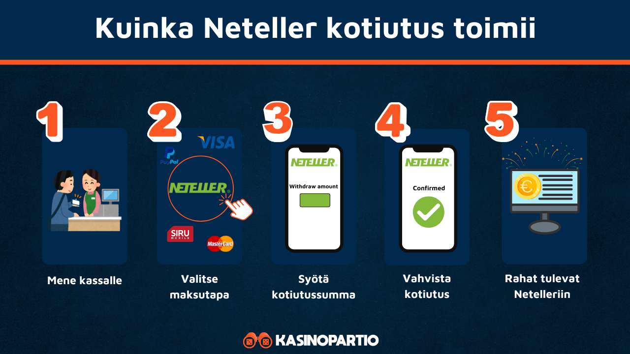Neteller casino kotiutus onnistuu näin
