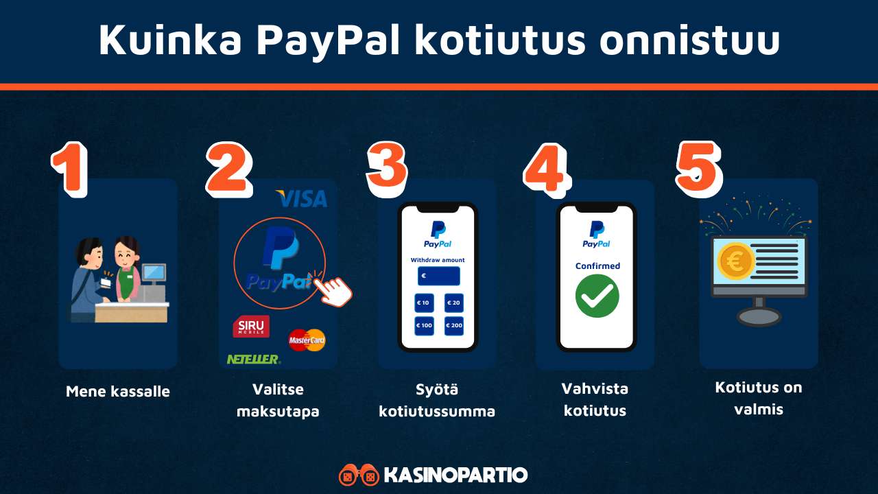 PayPal casino kotiutus onnistuu näin