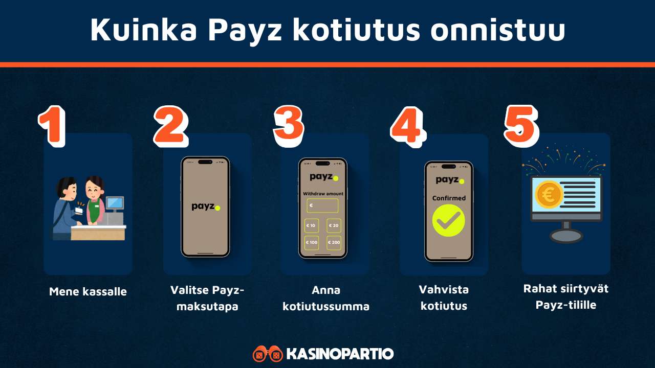 Payz casino kotiutus onnistuu näin