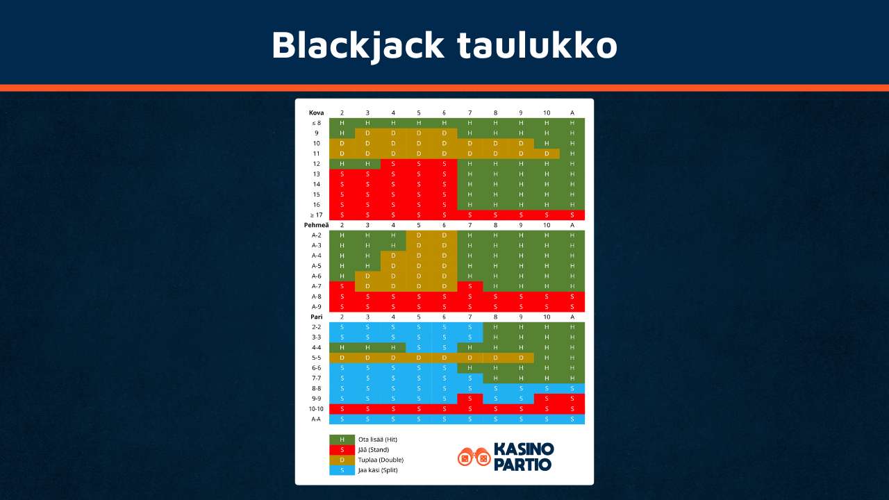 Blackjack taulukko